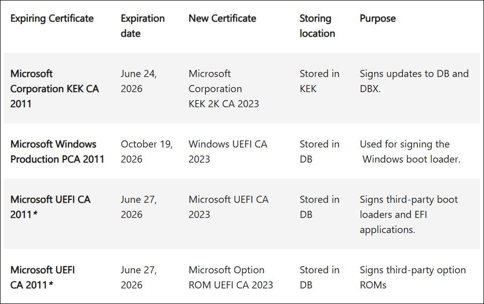 Microsoft Secure Boot 原始憑證 2026 年 6 月到期！不處理的話未來 Windows 恐無法更新